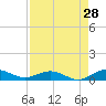 Flagler Beach tide chart for Monday, August 28, 2023
