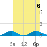 Flagler Beach tide chart for Sunday, August 6, 2023