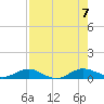 Flagler Beach tide chart for Monday, August 7, 2023