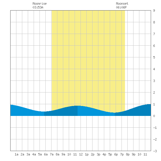 Flagler Beach tide chart for Monday, September 11, 2023