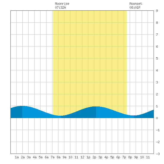 Flagler Beach tide chart for Friday, September 15, 2023