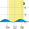 Flagler Beach tide chart for Sunday, September 3, 2023