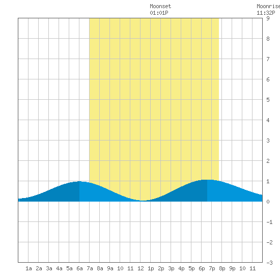 Flagler Beach tide chart for Tuesday, September 5, 2023