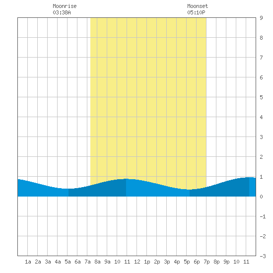 Flagler Beach tide chart for Tuesday, October 10, 2023