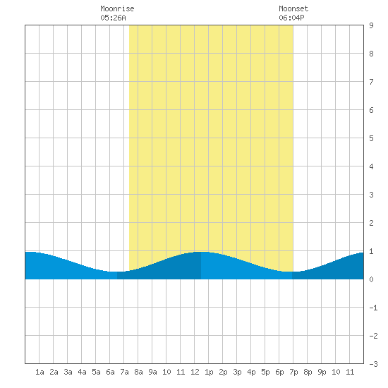 Flagler Beach tide chart for Thursday, October 12, 2023