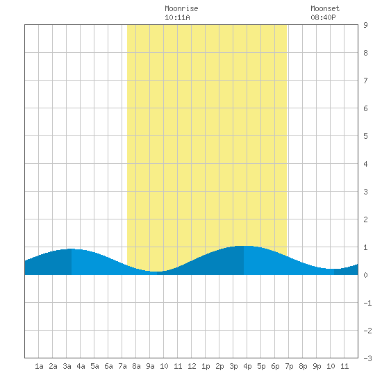 Flagler Beach tide chart for Tuesday, October 17, 2023