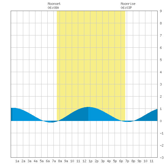Flagler Beach tide chart for Friday, October 27, 2023