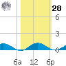 Flagler Beach tide chart for Saturday, October 28, 2023