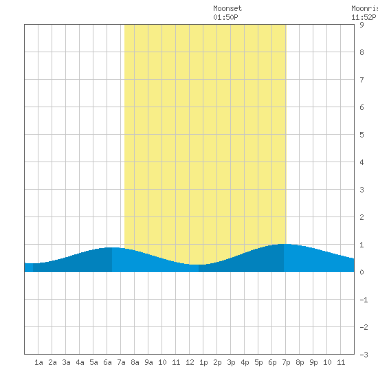 Flagler Beach tide chart for Thursday, October 5, 2023