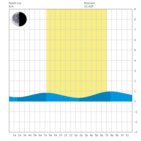 Flagler Beach tide chart for Friday, October 6, 2023