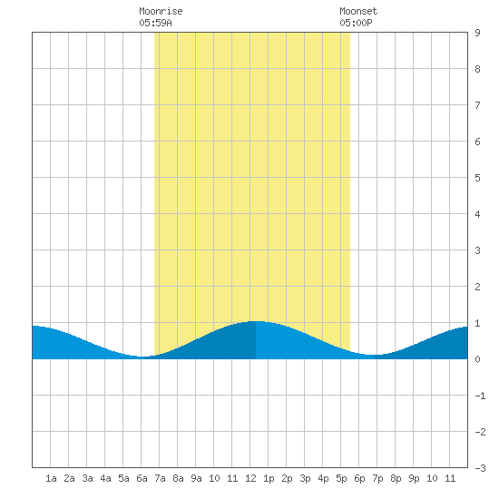 Flagler Beach tide chart for Sunday, November 12, 2023