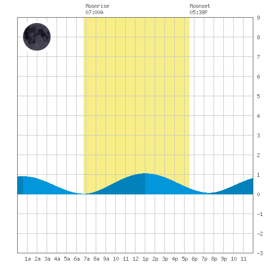 Flagler Beach tide chart for Monday, November 13, 2023