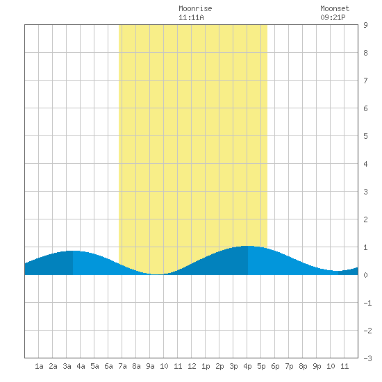 Flagler Beach tide chart for Friday, November 17, 2023
