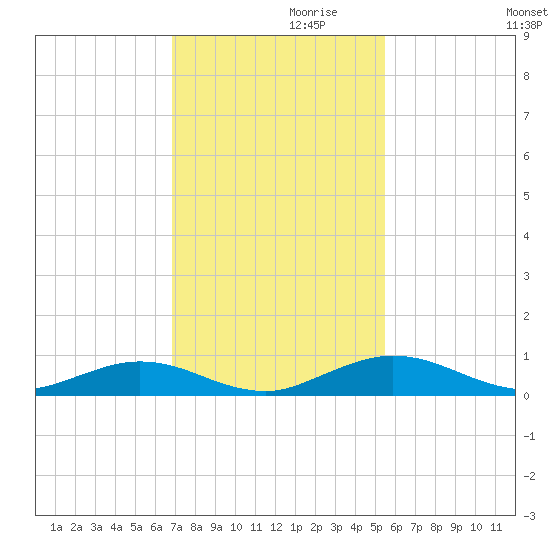 Flagler Beach tide chart for Sunday, November 19, 2023