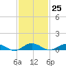 Flagler Beach tide chart for Saturday, November 25, 2023