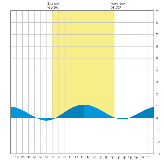 Flagler Beach tide chart for Sunday, November 26, 2023