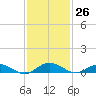 Flagler Beach tide chart for Sunday, November 26, 2023