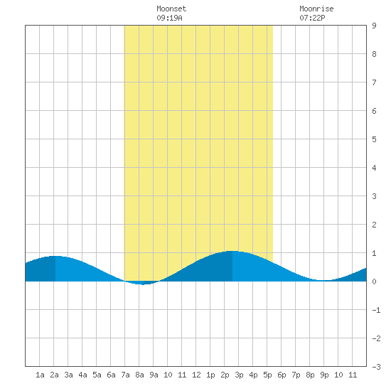 Flagler Beach tide chart for Wednesday, November 29, 2023