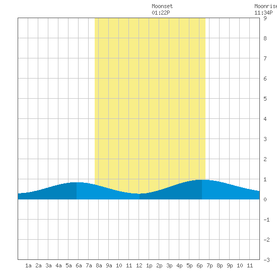 Flagler Beach tide chart for Friday, November 3, 2023