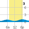 Flagler Beach tide chart for Friday, November 3, 2023