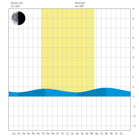 Flagler Beach tide chart for Sunday, November 5, 2023
