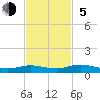 Flagler Beach tide chart for Sunday, November 5, 2023