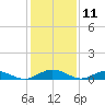 Flagler Beach tide chart for Monday, December 11, 2023
