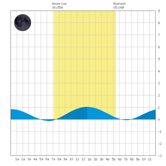 Flagler Beach tide chart for Tuesday, December 12, 2023