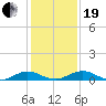 Flagler Beach tide chart for Tuesday, December 19, 2023