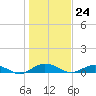 Flagler Beach tide chart for Sunday, December 24, 2023