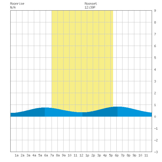 Flagler Beach tide chart for Monday, December 4, 2023
