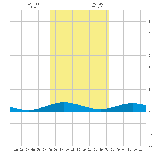Flagler Beach tide chart for Friday, December 8, 2023
