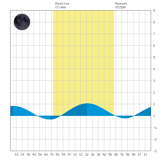 Flagler Beach tide chart for Thursday, January 11, 2024