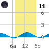 Flagler Beach tide chart for Thursday, January 11, 2024