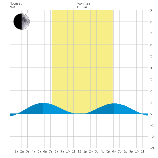 Flagler Beach tide chart for Wednesday, January 17, 2024