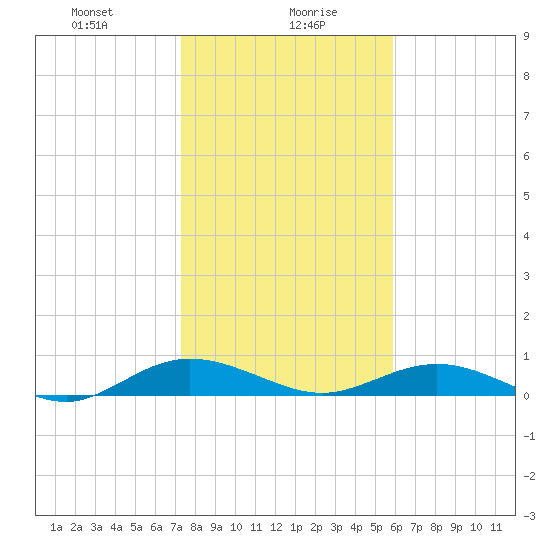 Flagler Beach tide chart for Friday, January 19, 2024
