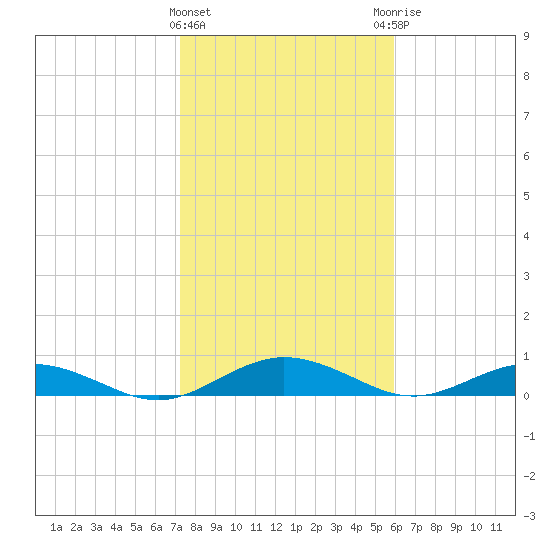 Flagler Beach tide chart for Wednesday, January 24, 2024