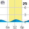 Flagler Beach tide chart for Thursday, January 25, 2024