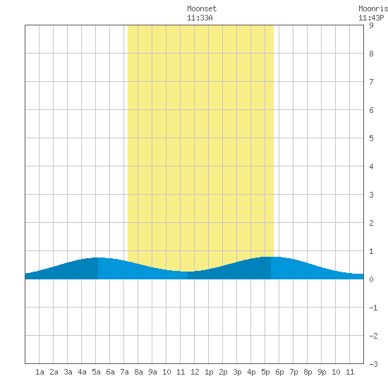 Flagler Beach tide chart for Tuesday, January 2, 2024