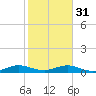 Flagler Beach tide chart for Wednesday, January 31, 2024