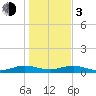 Flagler Beach tide chart for Wednesday, January 3, 2024