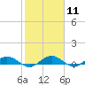 Flagler Beach tide chart for Sunday, February 11, 2024