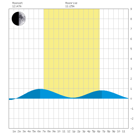 Flagler Beach tide chart for Friday, February 16, 2024