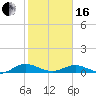 Flagler Beach tide chart for Friday, February 16, 2024
