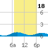 Flagler Beach tide chart for Sunday, February 18, 2024