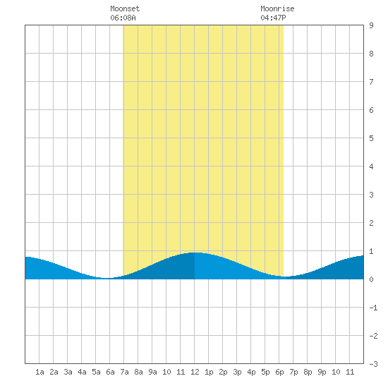 Flagler Beach tide chart for Thursday, February 22, 2024