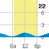 Flagler Beach tide chart for Thursday, February 22, 2024