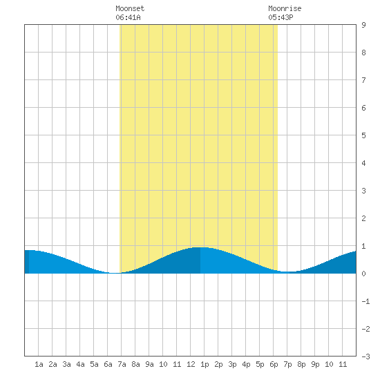 Flagler Beach tide chart for Friday, February 23, 2024