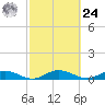 Flagler Beach tide chart for Saturday, February 24, 2024