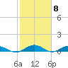 Flagler Beach tide chart for Thursday, February 8, 2024